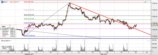 S&P 500 К смене контрактов готов