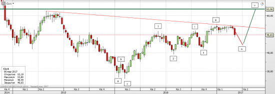 НЕФТЬ WTI - прорыв консолидации (фейк или реальность)