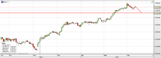 S&P 500 Заседание ФРС и экспирация