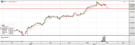 S&P 500 Результаты заседания ФРС и выступление Йеллен