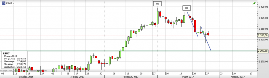 S&P 500 Весенняя коррекция развивается