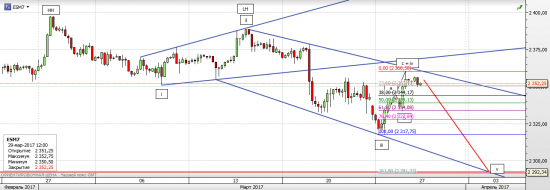 S&P 500 Движение вниз продолжится, НО