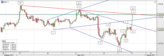 S&P 500 Движение вниз продолжится, НО