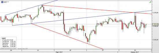 S&P 500 В ожидании публикации NFP