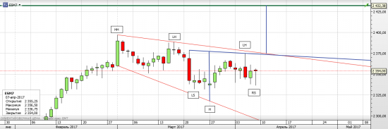 S&P 500 В ожидании публикации NFP