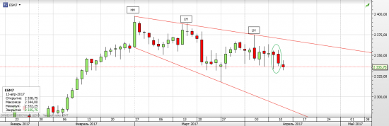 S&P 500 В преддверии Cтрастной пятницы и Пасхи