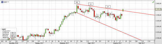 S&P 500 Ночной гэп рвет медведей