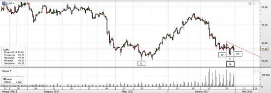 НЕФТЬ WTI - ну что бахнем по 50 в честь праздников?