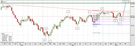 НЕФТЬ WTI - ну что бахнем по 50 в честь праздников?