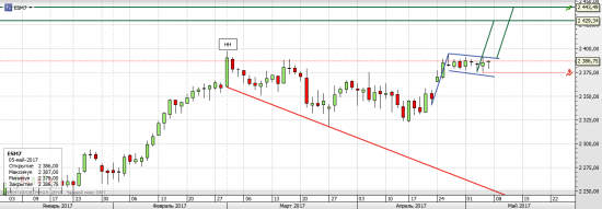 S&P 500, WTI, выборы во Франции