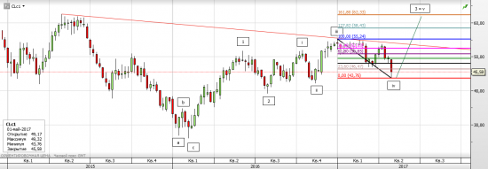 S&P 500, WTI, выборы во Франции