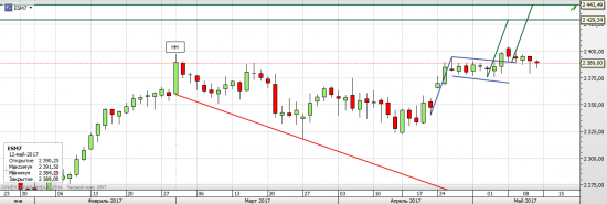 S&P 500 Неделя ОРЕХ