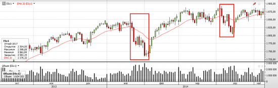 S&P 500 Американские горки имени Трампа