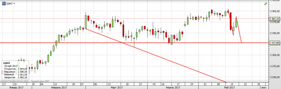 S&P 500 Американские горки имени Трампа