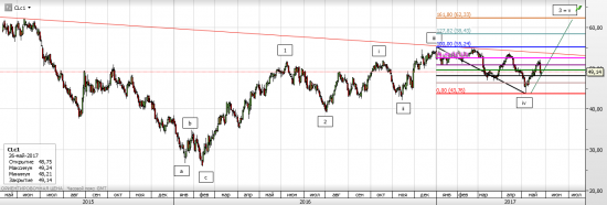 Нефть WTI ЦЕЛЬ 60