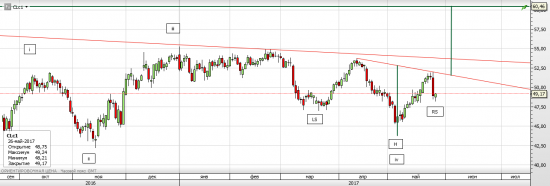 Нефть WTI ЦЕЛЬ 60