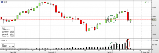 Нефть WTI ЦЕЛЬ 60