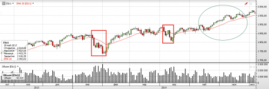 S&P 500 История - наше всё