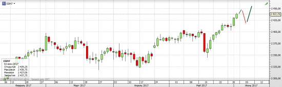 S&P 500 Предстоящая неделя Rollover