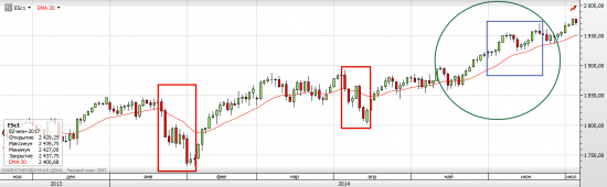 S&P 500 Предстоящая неделя Rollover