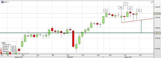 S&P 500 Возможно H&S, НО....