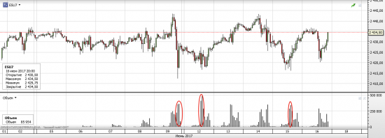 S&P 500 Возможно H&S, НО....