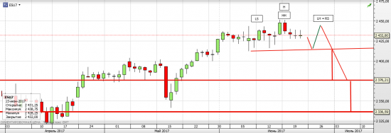 S&P 500 Конец квартала