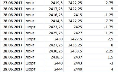 S&P 500 В преддверии Дня Независимости США