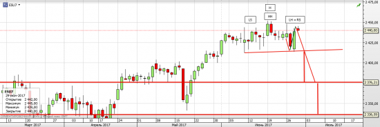 S&P 500 В преддверии Дня Независимости США