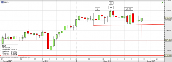 S&P 500 День Независимости США