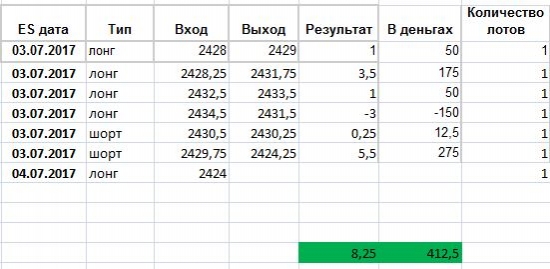 S&P 500 День Независимости США