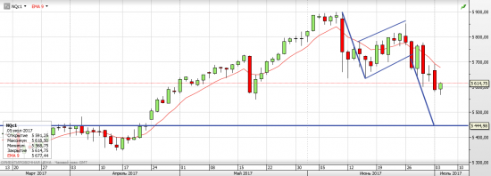 S&P 500 День Независимости США