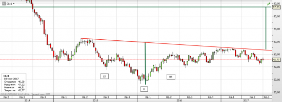 Нефть WTI - ожидания и перспективы