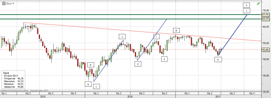 Нефть WTI - ожидания и перспективы