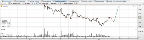 Teva Pharmaceutical (Тева Фармасьютикал) формируется потенциал для роста