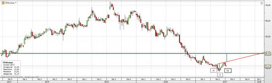 Teva Pharmaceutical (Тева Фармасьютикал) формируется потенциал для роста