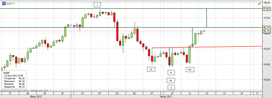 НЕФТЬ WTI - ситуация на текущий момент, мысли на перспективу