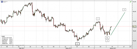 НЕФТЬ WTI - ситуация на текущий момент, мысли на перспективу