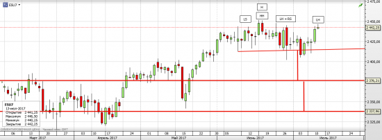 S&P 500 Может сформировать фигуру "бычий флаг"