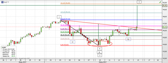 НЕФТЬ WTI - ситуация на текущий момент