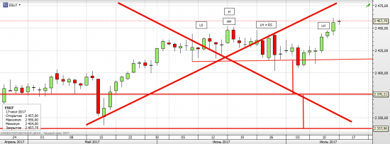 S&P 500 Фигура H&S умерла, а что с флагом?