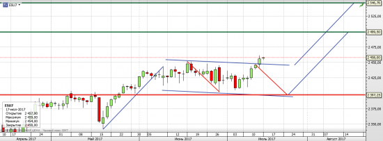 S&P 500 Фигура H&S умерла, а что с флагом?