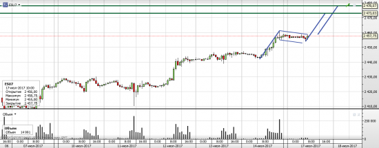 S&P 500 Фигура H&S умерла, а что с флагом?