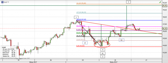 Нефть WTI - ситуация на текущий момент