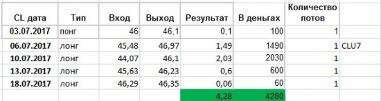 Нефть WTI - ситуация на текущий момент