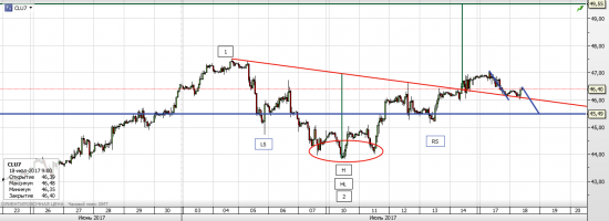 Нефть WTI - ситуация на текущий момент