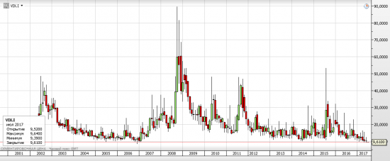 Индекс волатильности VIX на рынке США