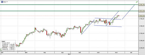 S&P 500 Ожидания, перспективы