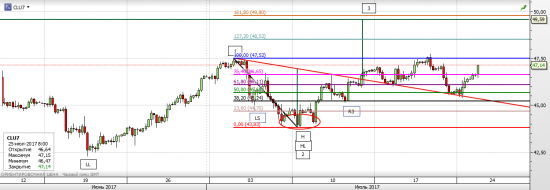 Нефть WTI - текущая ситуация