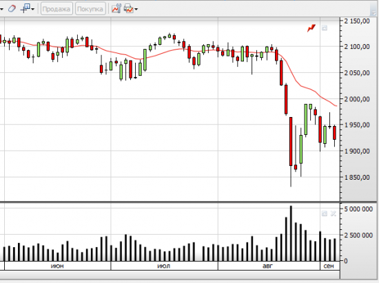 S&P 500 Что можно ожидать в августе?